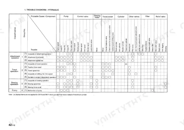 Kobelco SK16, SK17 hydraulic trouble diagnosis chart for attachment, travel, slewing operations and pump malfunctions.
