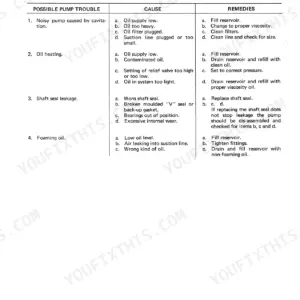 New Holland 1469 hydraulic pump troubleshooting chart listing causes and remedies for noise, heating, leakage, and foaming.