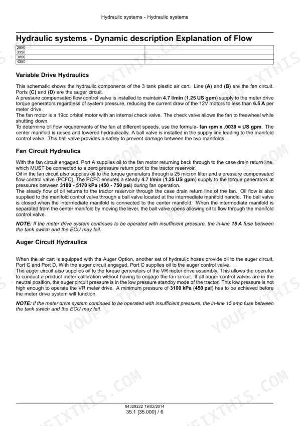 Hydraulic flow and pressure specifications for the fan and auger circuits including fuse rating and fan motor size
