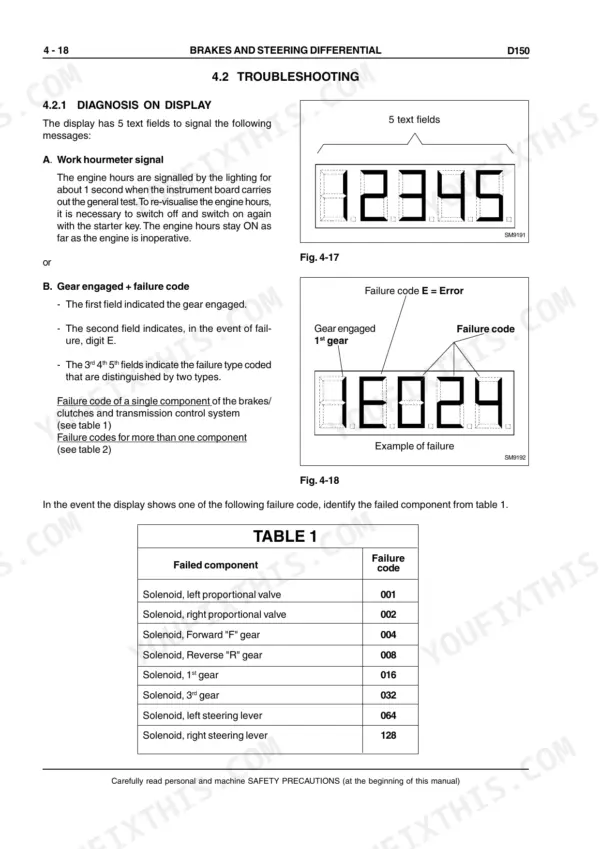 New Holland D150 troubleshooting guide for display failure codes, including solenoid component identification table.