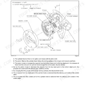 Cutaway of the variable displacement axial piston pump with the displacement formula, showing the cylinder block on the drive shaft splines, the hanger, the control plate and the suction and delivery ports