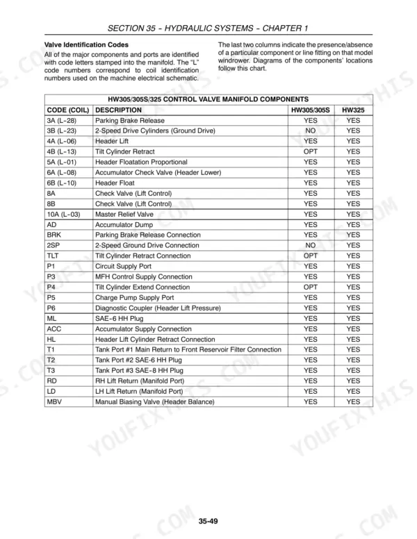 Control valve manifold component table listing each code and port with availability shown separately for HW305/HW305S and HW325