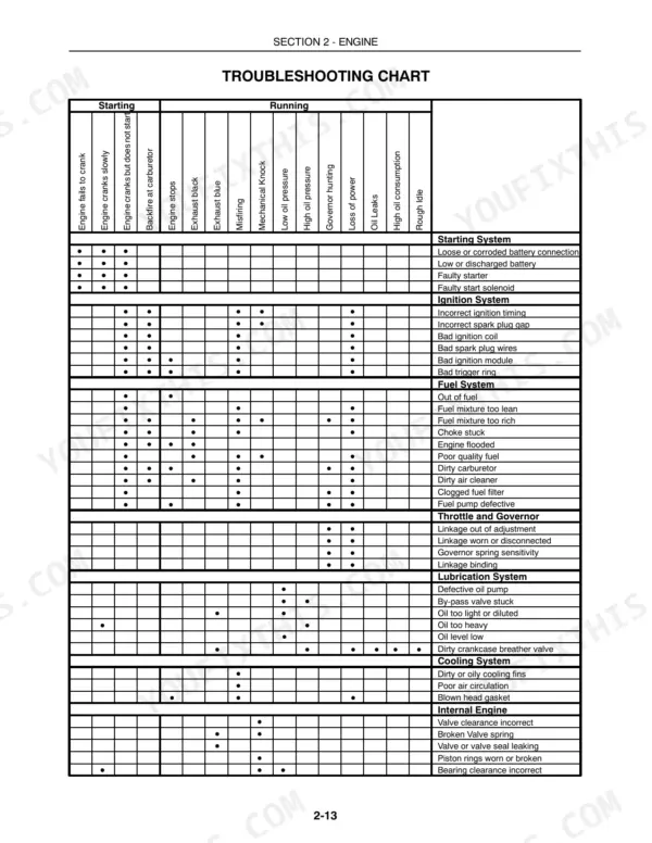 New Holland L250, L255 engine troubleshooting chart for starting and running issues, covering fuel, ignition, and lubrication.
