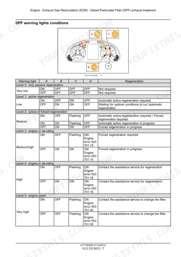 New Holland LM5.25, LM6.28 DPF warning lights conditions table and instrument cluster diagram for exhaust treatment.