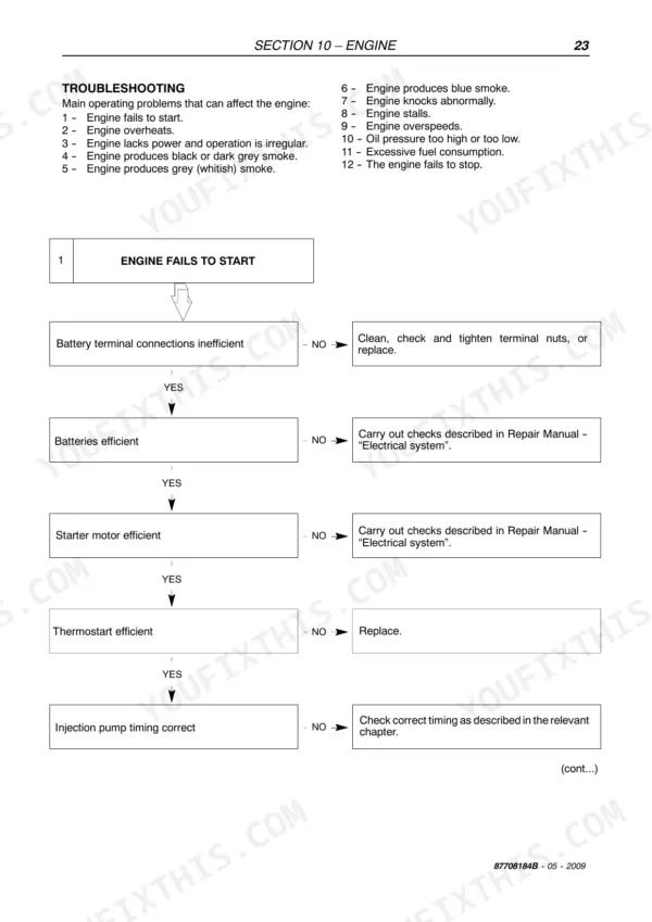 New Holland LM740 engine troubleshooting flowchart for engine fails to start condition including battery and starter checks