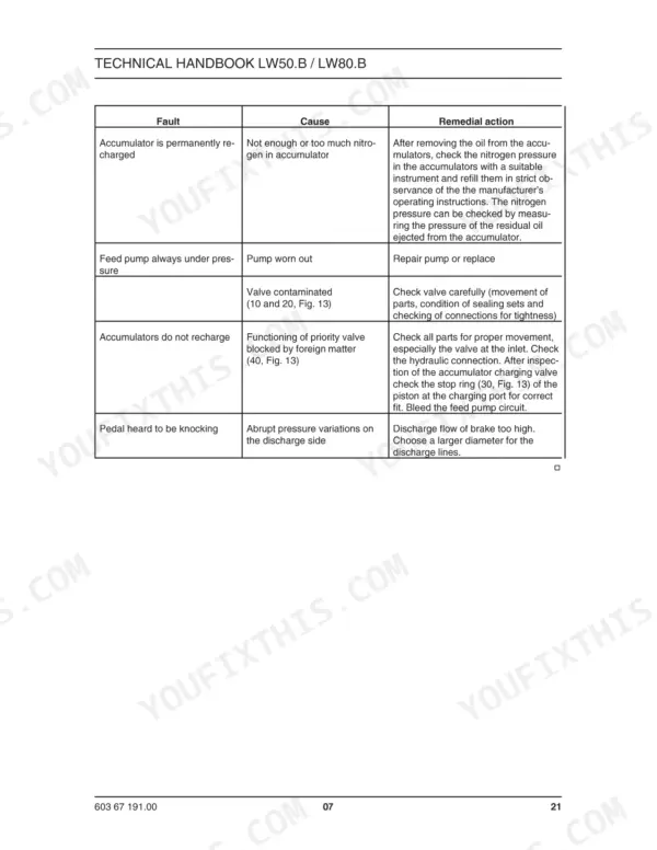 New Holland LW50B, LW80B troubleshooting table for hydraulic accumulator, feed pump, and brake pedal faults.