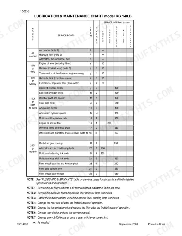 New Holland RG140.B, RG170.B, RG200.B lubrication and maintenance chart showing service intervals and component points.