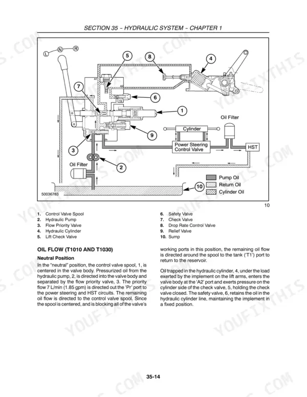 New Holland T1010, T1030, T1110 hydraulic system diagram showing oil flow in neutral position with numbered component list.