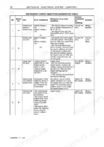 new-holland-t3010-to-t3040-tractor-service-manual-84183229b-error-codes-397.webp New Holland T3010, T3020, T3030, T3040 instrument error indicator diagnostics table for electrical system sensor faults.