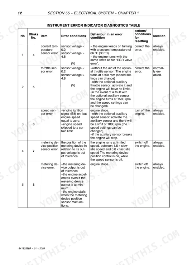 New Holland T3010, T3020, T3030, T3040 instrument error indicator diagnostics table for electrical system sensor faults.