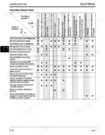 sabre-1338-to-hydro-lawn-tractor-technical-manual-tm-gx10131-troubleshooting-31.webp John Deere Sabre 1338–1646 electrical troubleshooting chart.