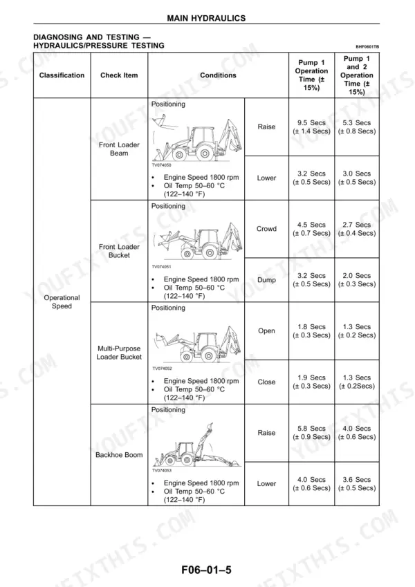 Hydraulic pressure-testing data table - front loader beam, loader bucket and backhoe boom cycle times on pump 1 and on pumps 1 and 2, measured at 1800 rpm with oil at 50-60 C