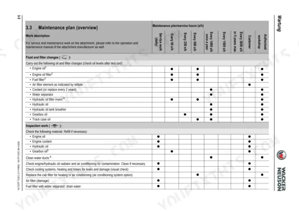 Wacker Neuson 1101c, 1101cp maintenance plan table showing service intervals for fluid, filter changes, and inspection tasks.