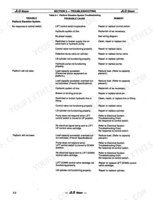 JLG CM25RT, CM33RT, CM40RT troubleshooting table for platform elevation system issues, causes, and repair remedies.