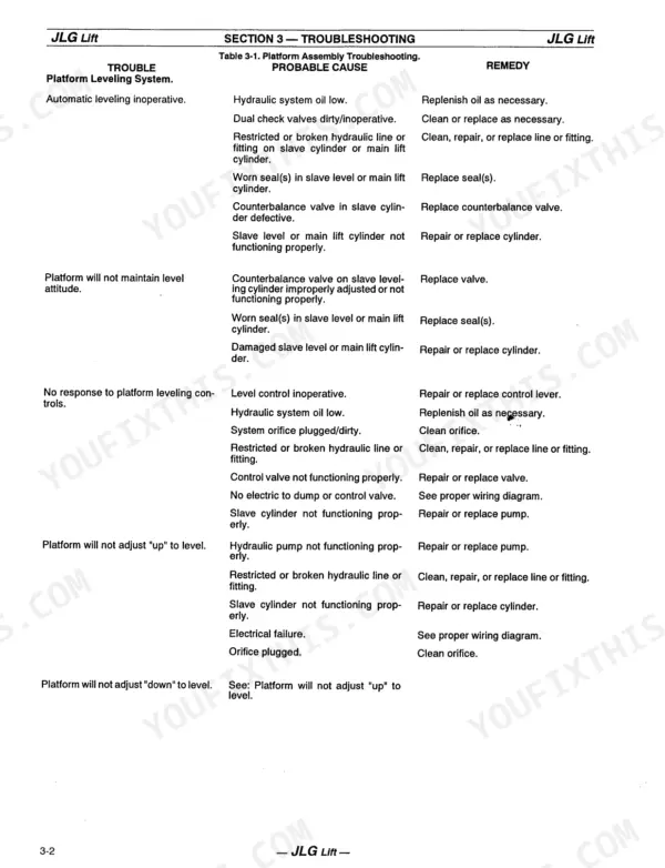 JLG 40HA troubleshooting table 3-1 for platform leveling system, listing probable causes and remedies for leveling issues.