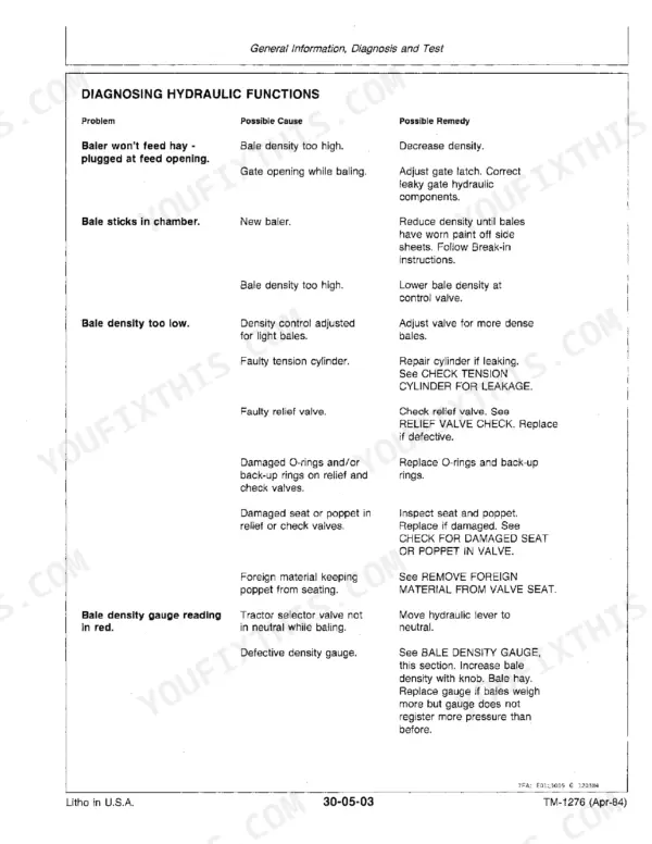John Deere 430, 530 troubleshooting table for baler hydraulic functions, including feed, bale density, and gauge issues.
