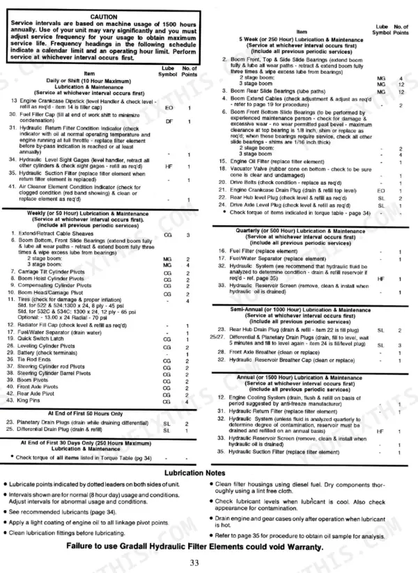Gradall 522, 524, 532C-6, 534C-6 maintenance schedule table detailing lubrication intervals, points, and service procedures.