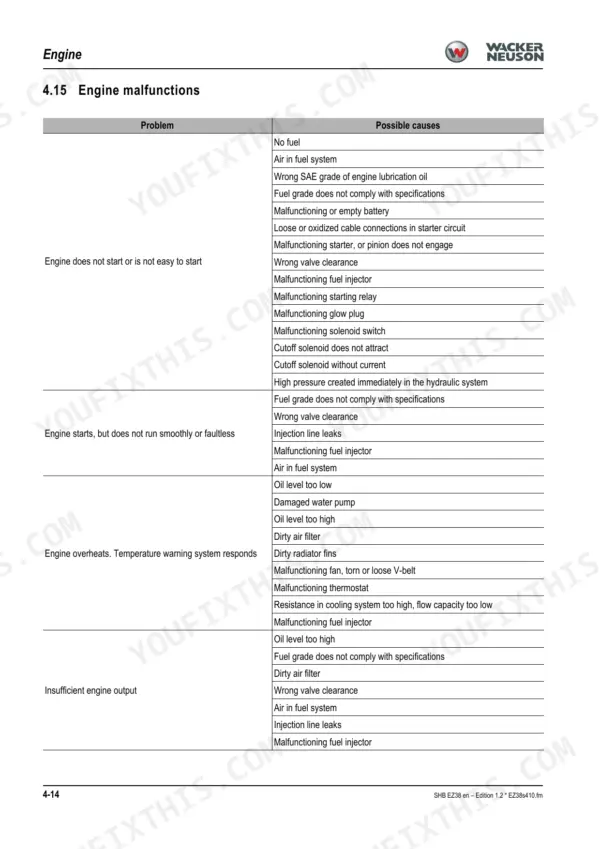 Wacker Neuson EZ38 engine troubleshooting table listing common malfunctions, problems, and possible causes for engine issues.