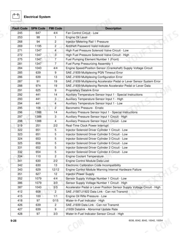 JLG 6036, 6042, 8042, 10042, 10054 electrical system table listing fault codes, SPN codes, FMI codes, and descriptions.