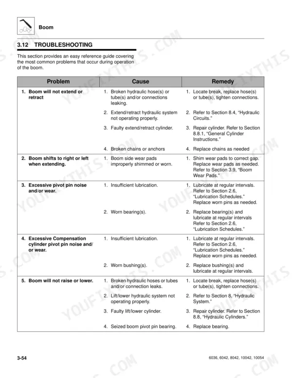 JLG 6036, 6042, 8042, 10042, 10054 troubleshooting table for boom extension, retraction, shifting, and lift issues.