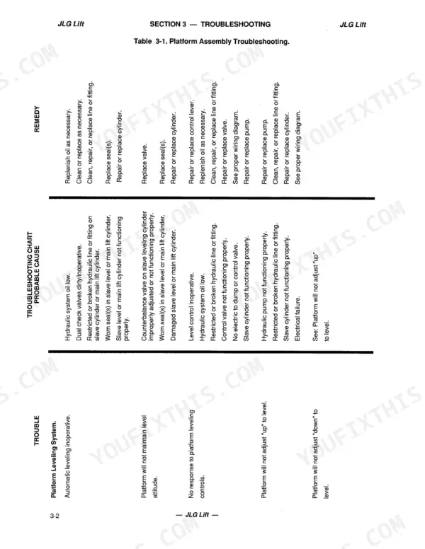 JLG 34HA troubleshooting chart for platform assembly, listing probable causes and remedies for platform leveling system issues.