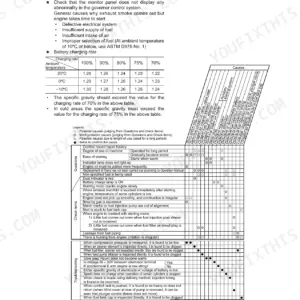 Komatsu S4D95LE-3, CX50, FD40ZY, FD35Y, FD40Y, FD45Y troubleshooting chart for poor engine starting performance and battery data.