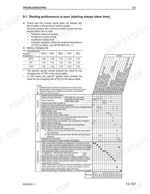 5a38996c-b2-troubleshooting-103 Komatsu S4D95LE-3, CX50, FD40ZY, FD35Y, FD40Y, FD45Y troubleshooting chart for poor engine starting performance and battery data.