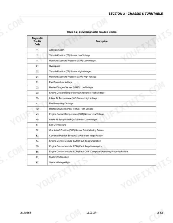 JLG 601S service manual table 3-2 listing ECM diagnostic trouble codes and descriptions for engine sensors and system faults.
