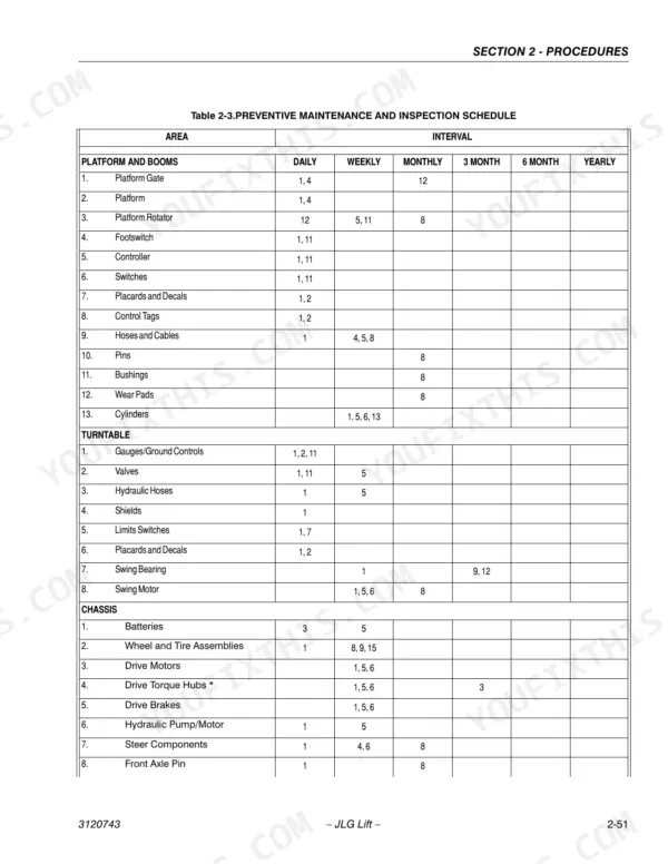 JLG 30e, 35e, n35e, 40e, n40e, 45e preventive maintenance and inspection schedule table for platform, turntable, and chassis.