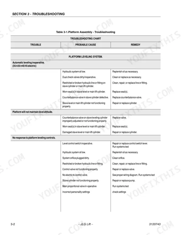 JLG 30e, 35e, n35e, 40e, n40e, 45e troubleshooting table for platform leveling system issues, causes, and remedies.