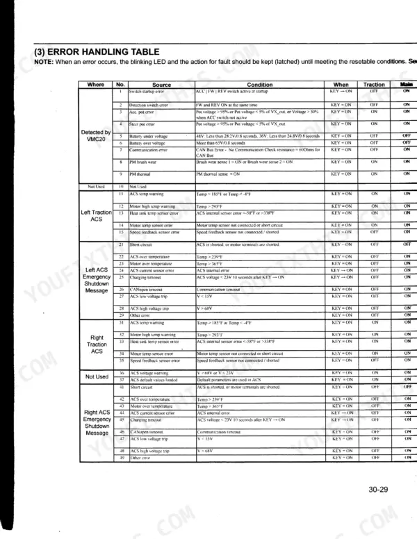 Komatsu FB15M-3, FB18M-3, FB18MG-3, FB20M-3 error handling table listing VMC20, left and right traction ACS fault codes.