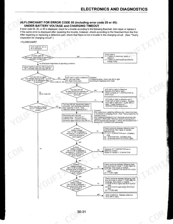 Komatsu FB15M-3, FB18M-3, FB18MG-3, FB20M-3 troubleshooting flowchart for error codes 05, 25, and 45 battery voltage and charging.