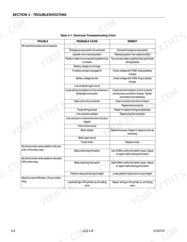 JLG 1532E2, 1932E2, 2032E2, 2632E2, 2646E2, 3246E2 electrical troubleshooting chart for machine function failures.