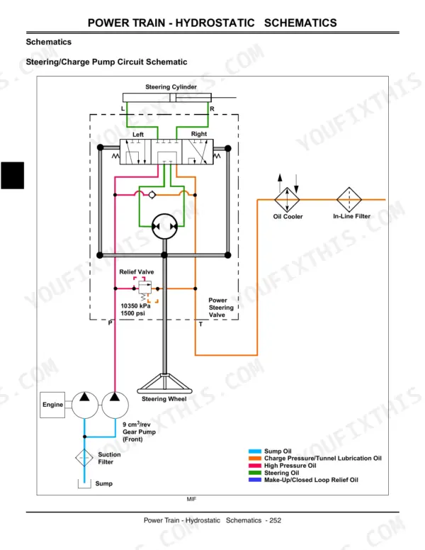 John Deere 4105 hydrostatic power train steering and charge pump circuit hydraulic schematic diagram.