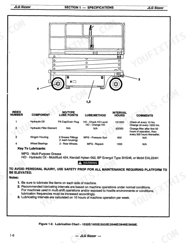 JLG 1532E, 1932E, 2033E, 2046E, 2646E, 2658E lubrication chart diagram showing oil, filter, kingpin, and wheel bearing maintenance points.