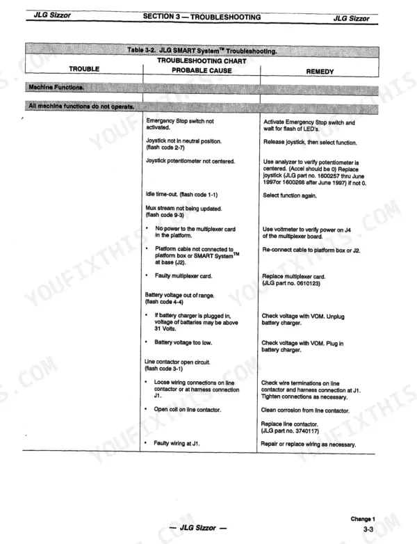 JLG 1532E, 1932E, 2033E, 2046E, 2646E, 2658E SMART System troubleshooting chart for machine function failure causes and remedies.