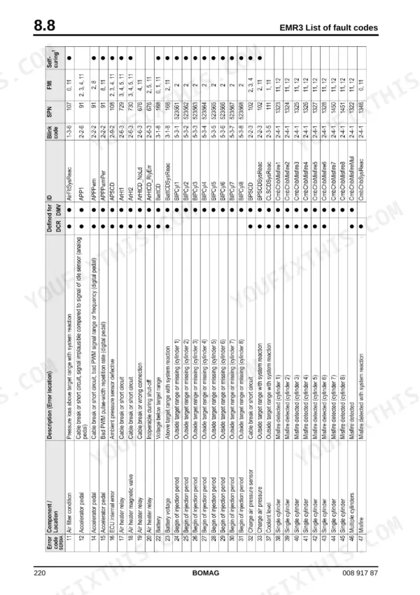 Bomag MPH 122-2 EMR3 fault code table listing error codes, descriptions, blink codes, SPN, and FMI diagnostic data.