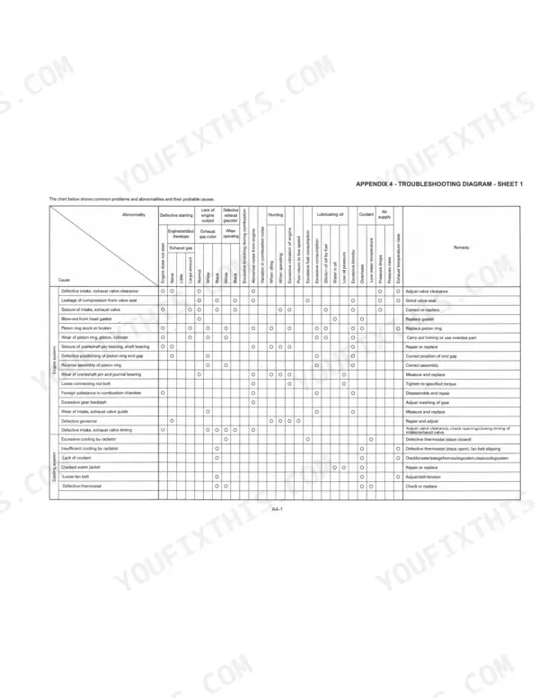 Komatsu FG15HC-17, FG15HT-17, FG15HTLS-17, FG15ST-17, FG15STLS-17, FG18HT-17, FG18HTLS-17, FG18ST-17, FG18STLS-17, AX20, FG15/18ST(LS)-17, FG15/18HT(LS)-17 troubleshooting chart for engine and cooling system abnormalities.