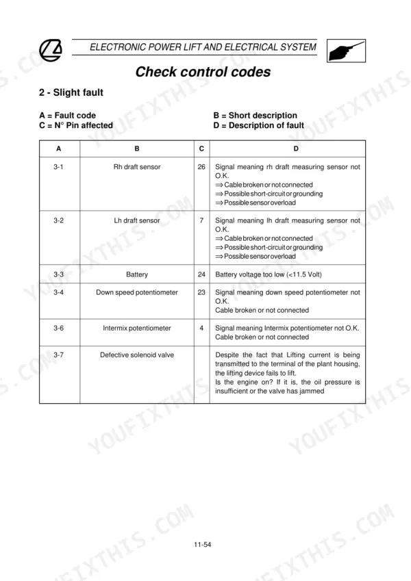 Landini 105, 115, 130, 145, 165, Legend 105-165 electronic power lift slight fault control codes table for sensors and solenoids.