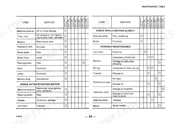 Komatsu FB10M-2, FB13M-2, FB15M-2, FB18M-2 maintenance table showing periodic service intervals for components and systems.