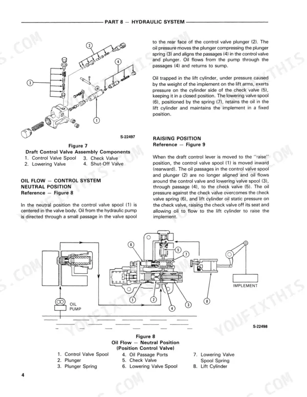 New Holland 1320, 1520, 1620, 1715, 1720 hydraulic system diagram showing draft control valve assembly and neutral position oil flow.