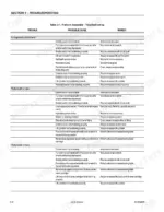 b8950d49-b-troubleshooting-66 JLG 25RTS, 33RTS, 40RTS troubleshooting table for platform assembly issues including lift, lower, and control switch failures.
