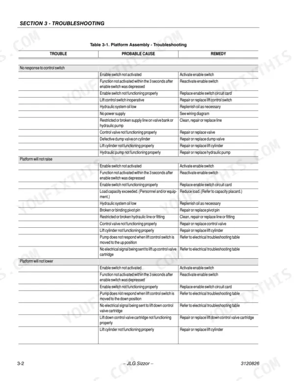 JLG 25RTS, 33RTS, 40RTS troubleshooting table for platform assembly issues including lift, lower, and control switch failures.