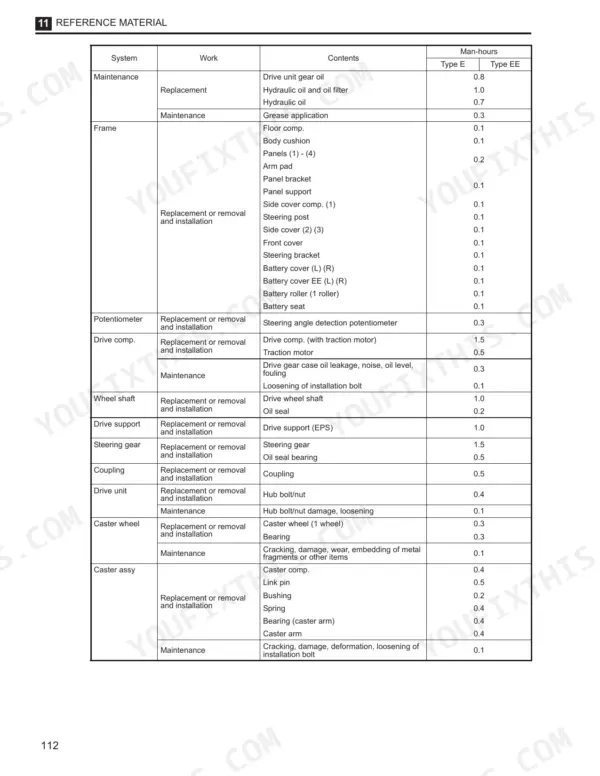 Komatsu FR15K-3, FR18K-3, FR23K-3 service manual table listing standard man-hours for maintenance and component replacement.