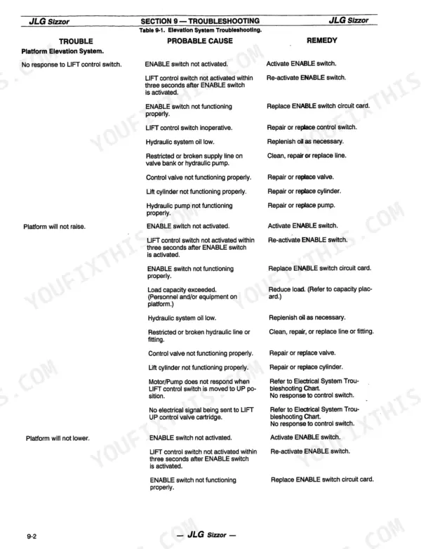 JLG CM2033, CM2046, CM2546, CM2558 troubleshooting table for platform elevation system issues, causes, and remedies.