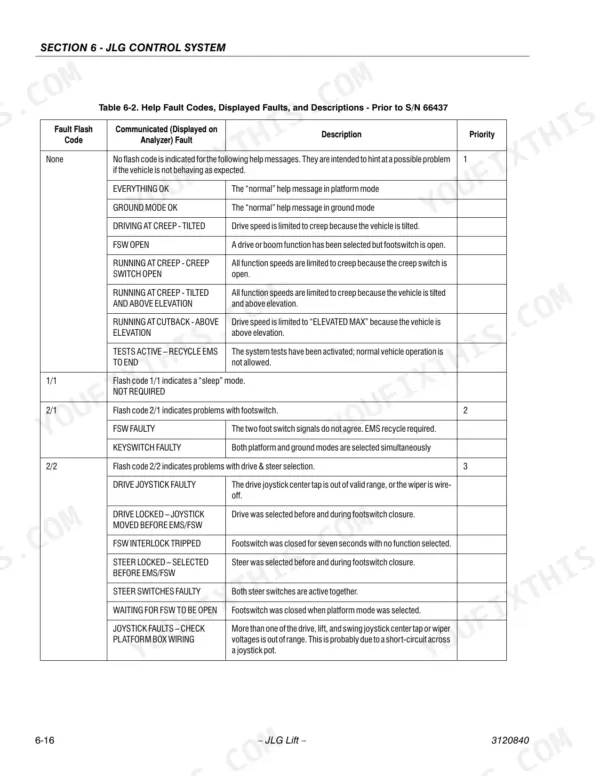 JLG 600S, 600SJ, 660SJ, 600A, 600AJ table of help fault codes and descriptions for serial numbers prior to 66437.