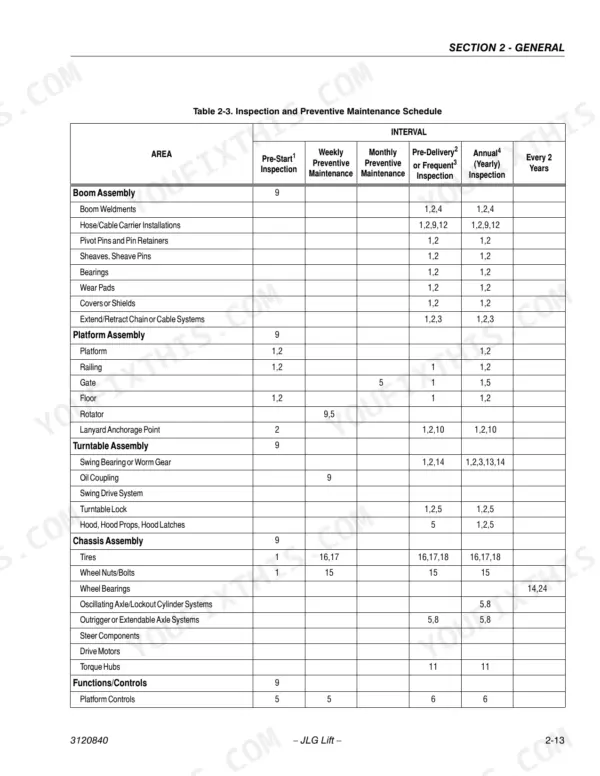 JLG 600S, 600SJ, 660SJ, 600A, 600AJ inspection and preventive maintenance schedule table for boom, platform, and chassis.