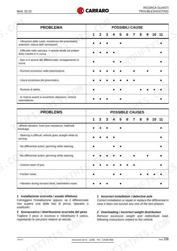 Carraro 20.22 troubleshooting table listing axle problems, possible causes, and diagnostic symptoms for steering and vibration.