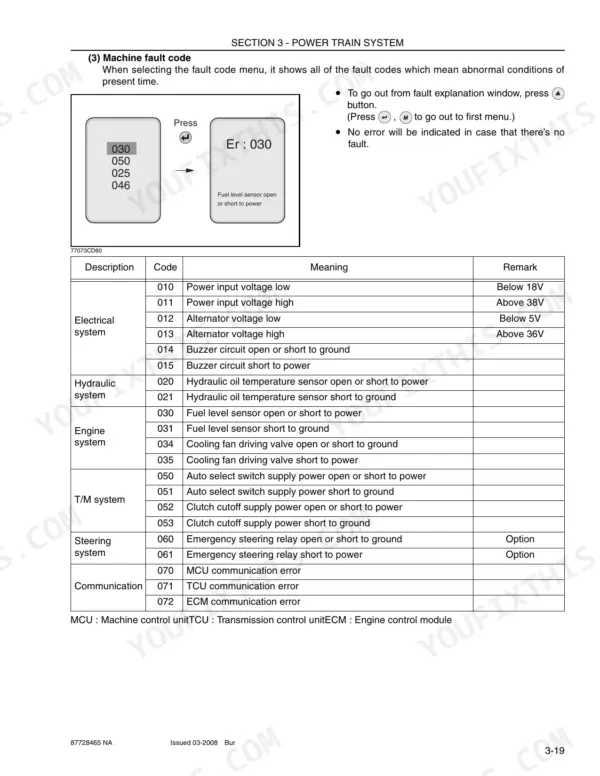 Case 1221E power train system fault code menu diagram and table listing electrical, hydraulic, engine, and T/M system error codes.