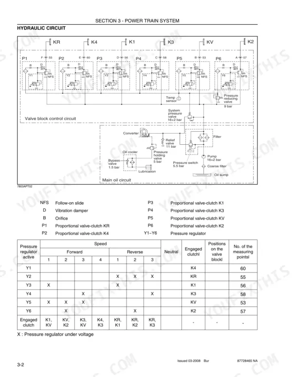 Case 1221E power train hydraulic circuit diagram, valve block control, main oil circuit, and pressure regulator speed table.